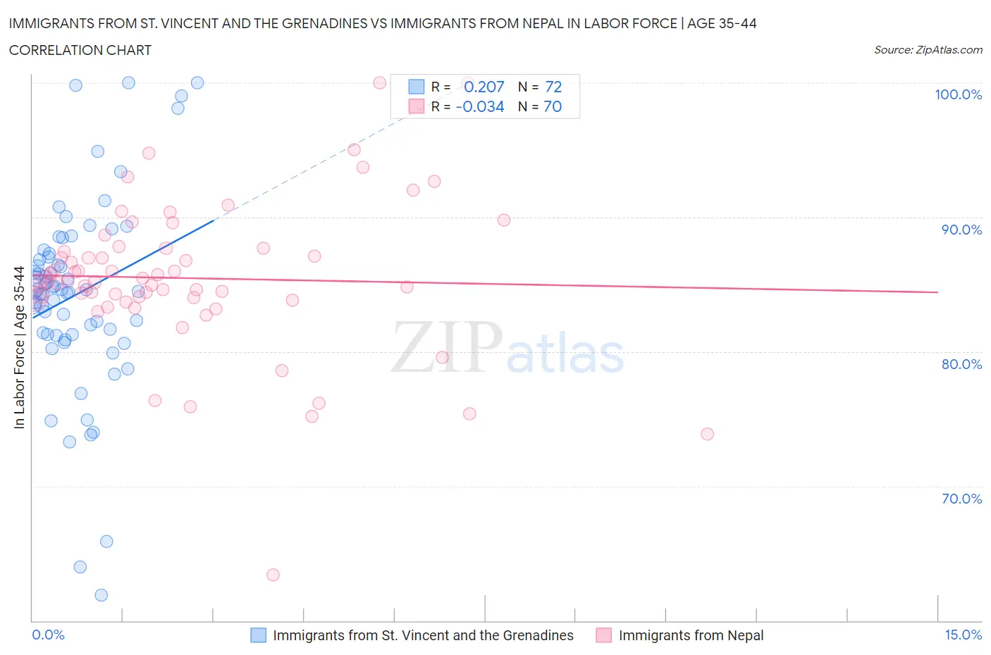 Immigrants from St. Vincent and the Grenadines vs Immigrants from Nepal In Labor Force | Age 35-44