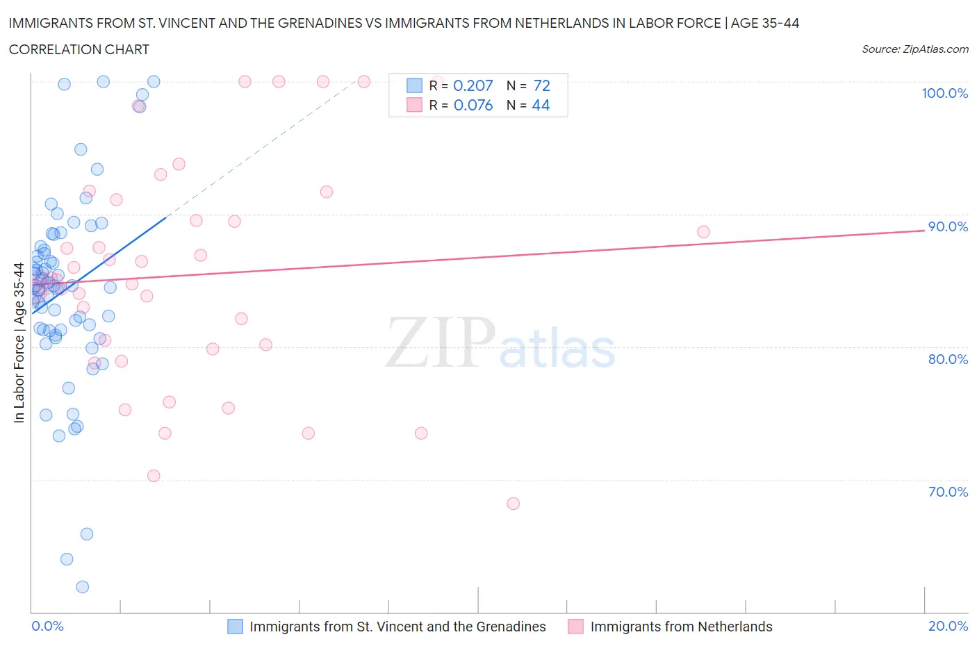 Immigrants from St. Vincent and the Grenadines vs Immigrants from Netherlands In Labor Force | Age 35-44