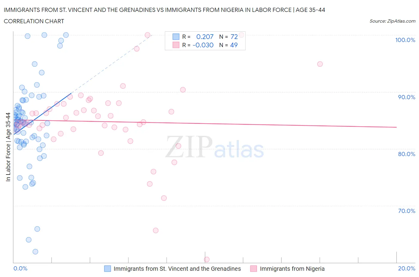 Immigrants from St. Vincent and the Grenadines vs Immigrants from Nigeria In Labor Force | Age 35-44
