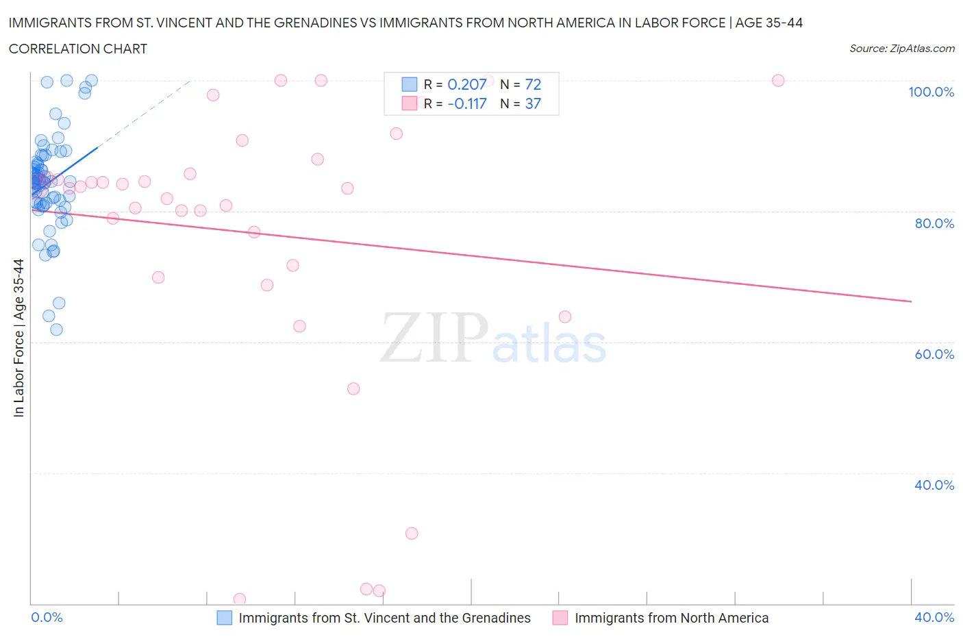 Immigrants from St. Vincent and the Grenadines vs Immigrants from North America In Labor Force | Age 35-44