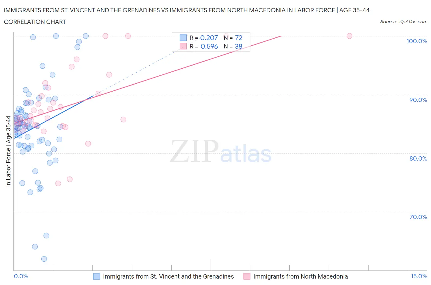 Immigrants from St. Vincent and the Grenadines vs Immigrants from North Macedonia In Labor Force | Age 35-44