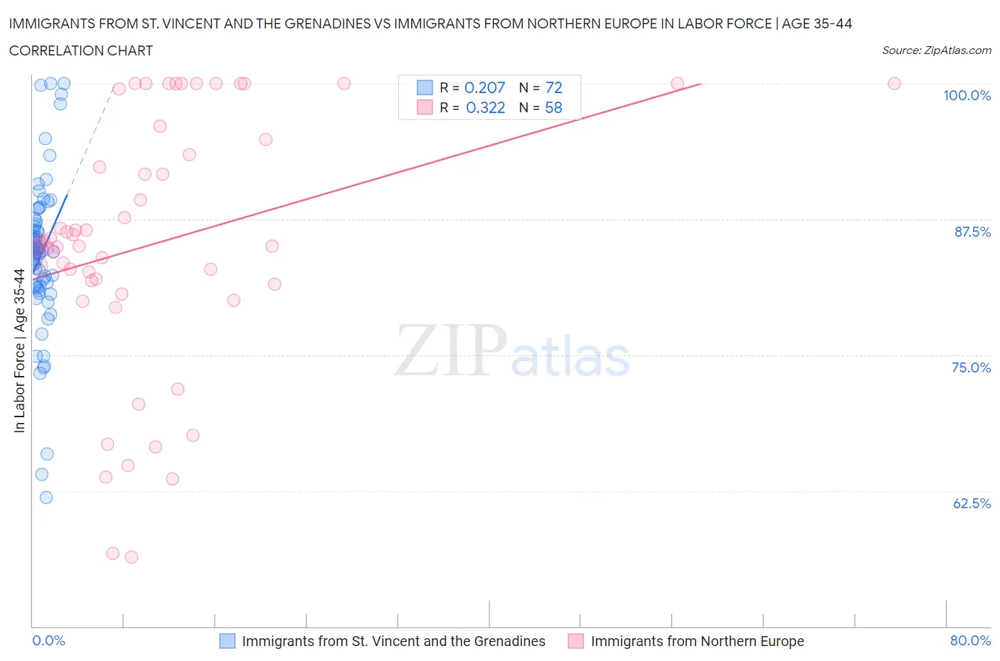 Immigrants from St. Vincent and the Grenadines vs Immigrants from Northern Europe In Labor Force | Age 35-44