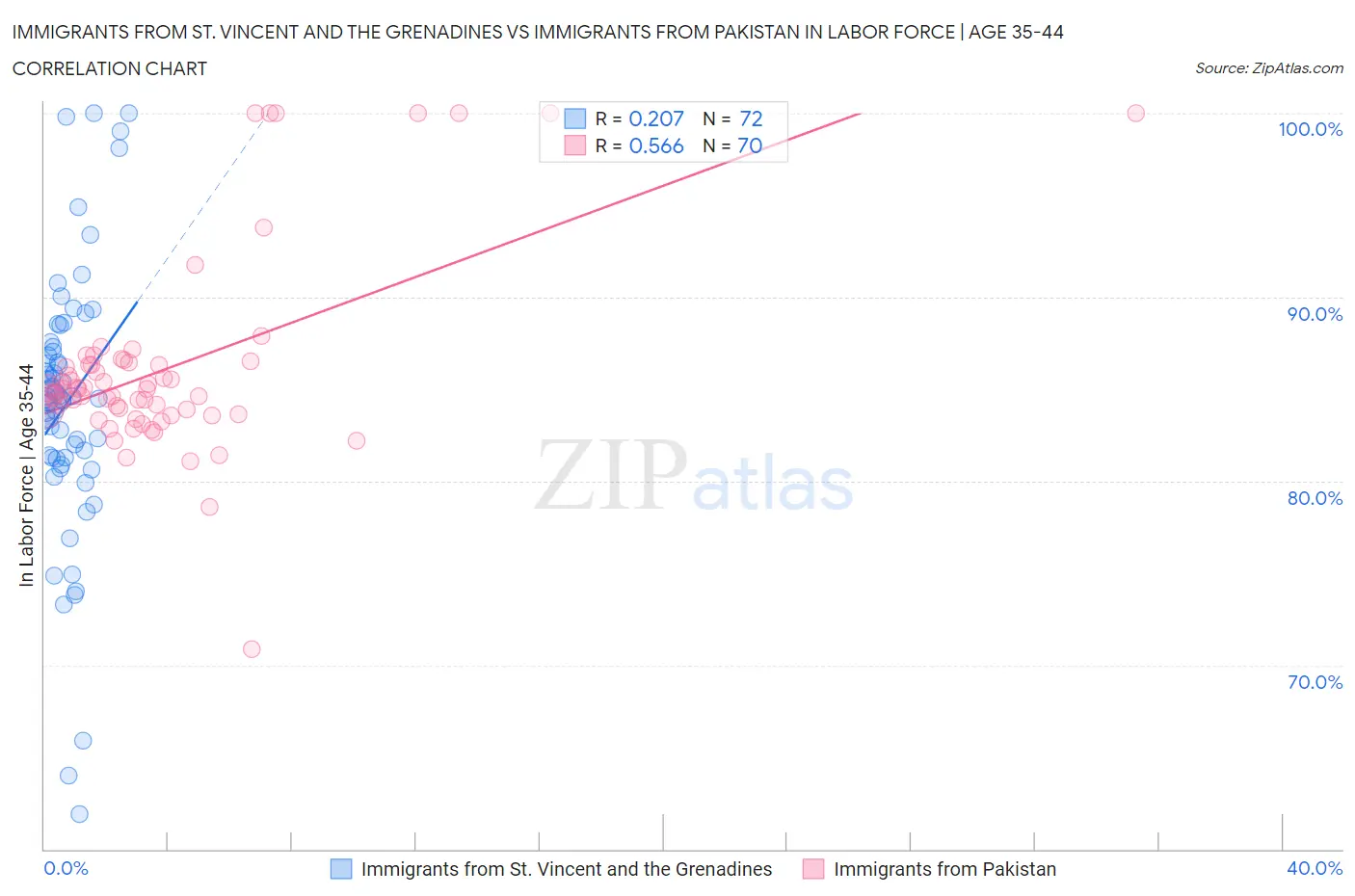 Immigrants from St. Vincent and the Grenadines vs Immigrants from Pakistan In Labor Force | Age 35-44