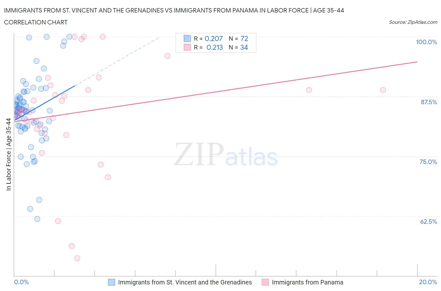 Immigrants from St. Vincent and the Grenadines vs Immigrants from Panama In Labor Force | Age 35-44