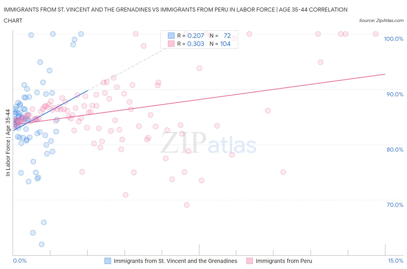 Immigrants from St. Vincent and the Grenadines vs Immigrants from Peru In Labor Force | Age 35-44