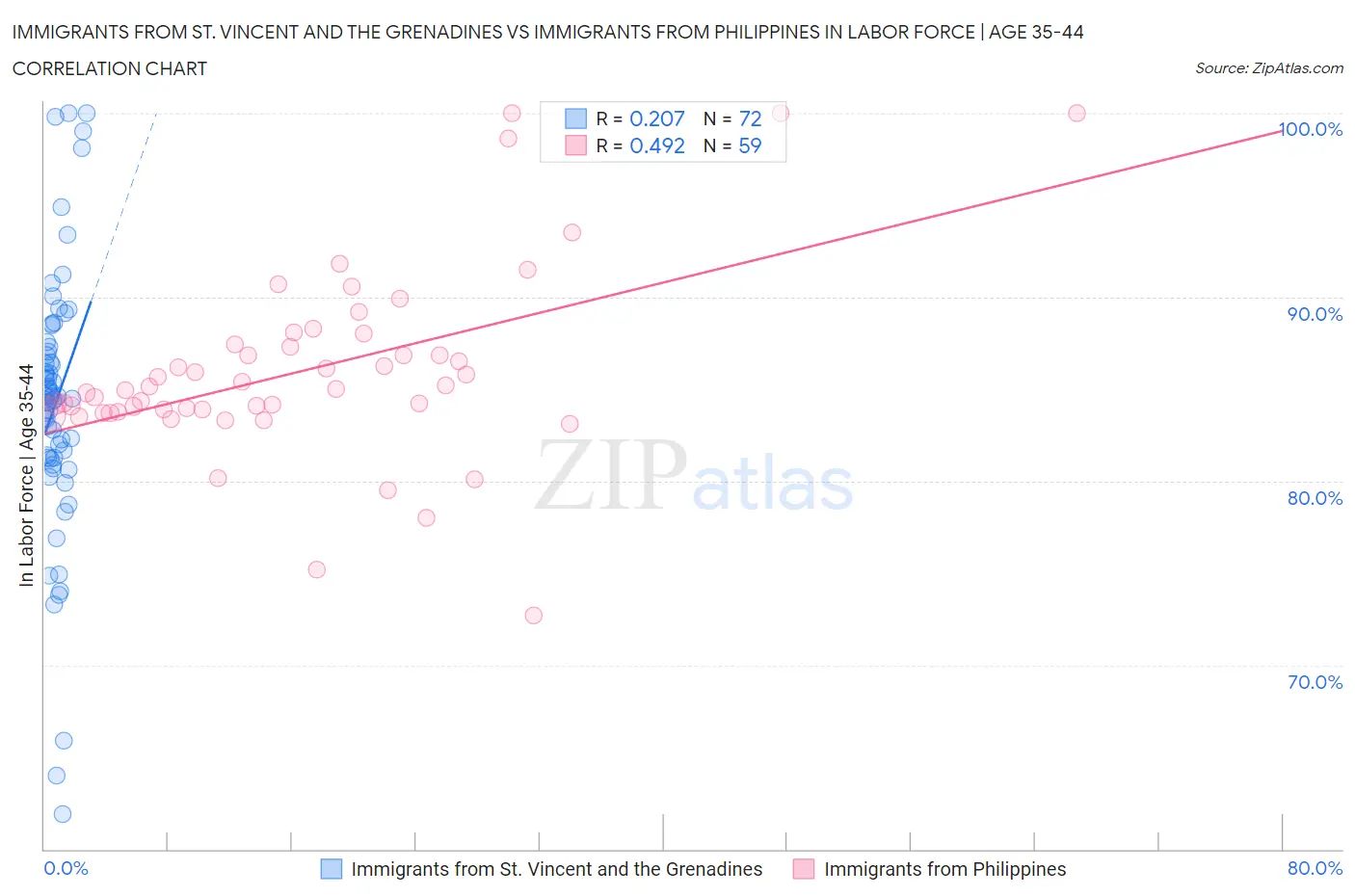 Immigrants from St. Vincent and the Grenadines vs Immigrants from Philippines In Labor Force | Age 35-44