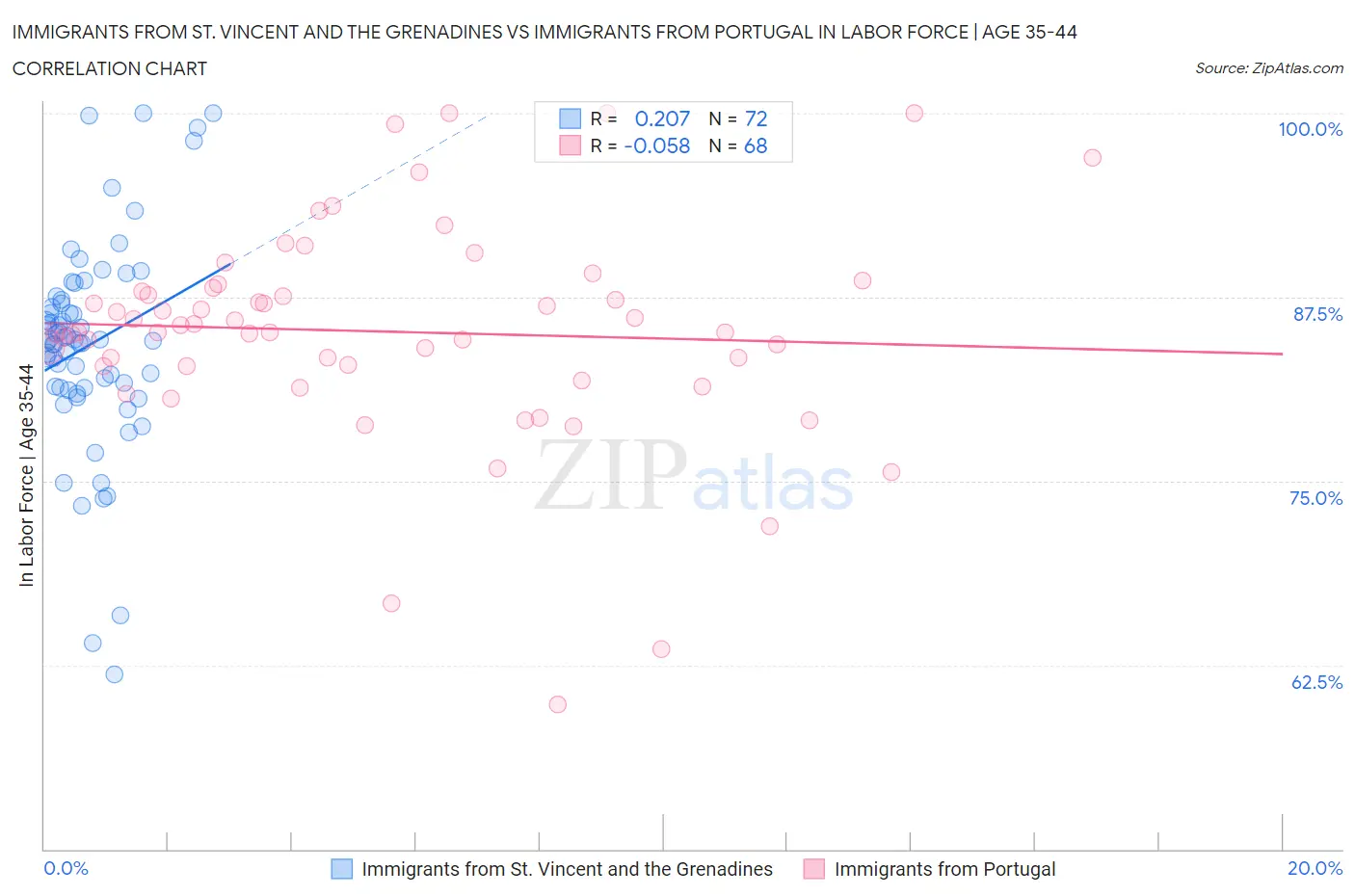 Immigrants from St. Vincent and the Grenadines vs Immigrants from Portugal In Labor Force | Age 35-44