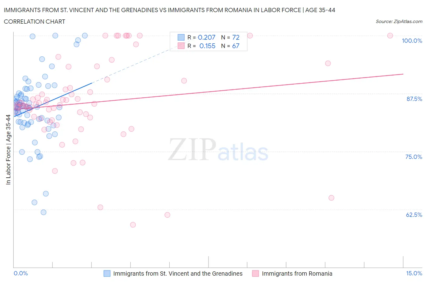 Immigrants from St. Vincent and the Grenadines vs Immigrants from Romania In Labor Force | Age 35-44