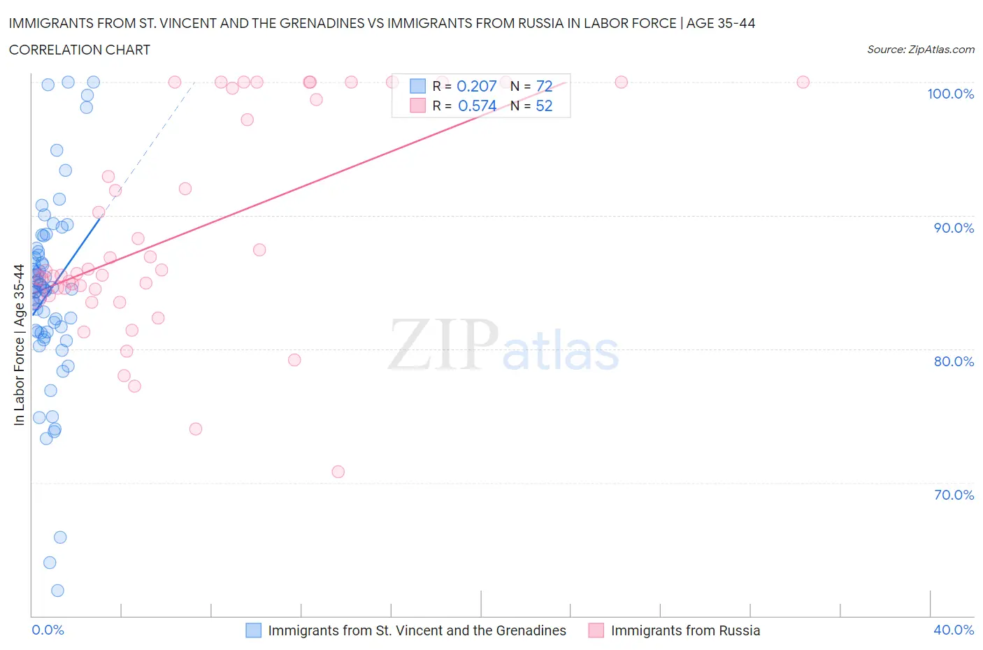 Immigrants from St. Vincent and the Grenadines vs Immigrants from Russia In Labor Force | Age 35-44