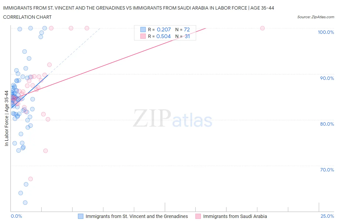 Immigrants from St. Vincent and the Grenadines vs Immigrants from Saudi Arabia In Labor Force | Age 35-44
