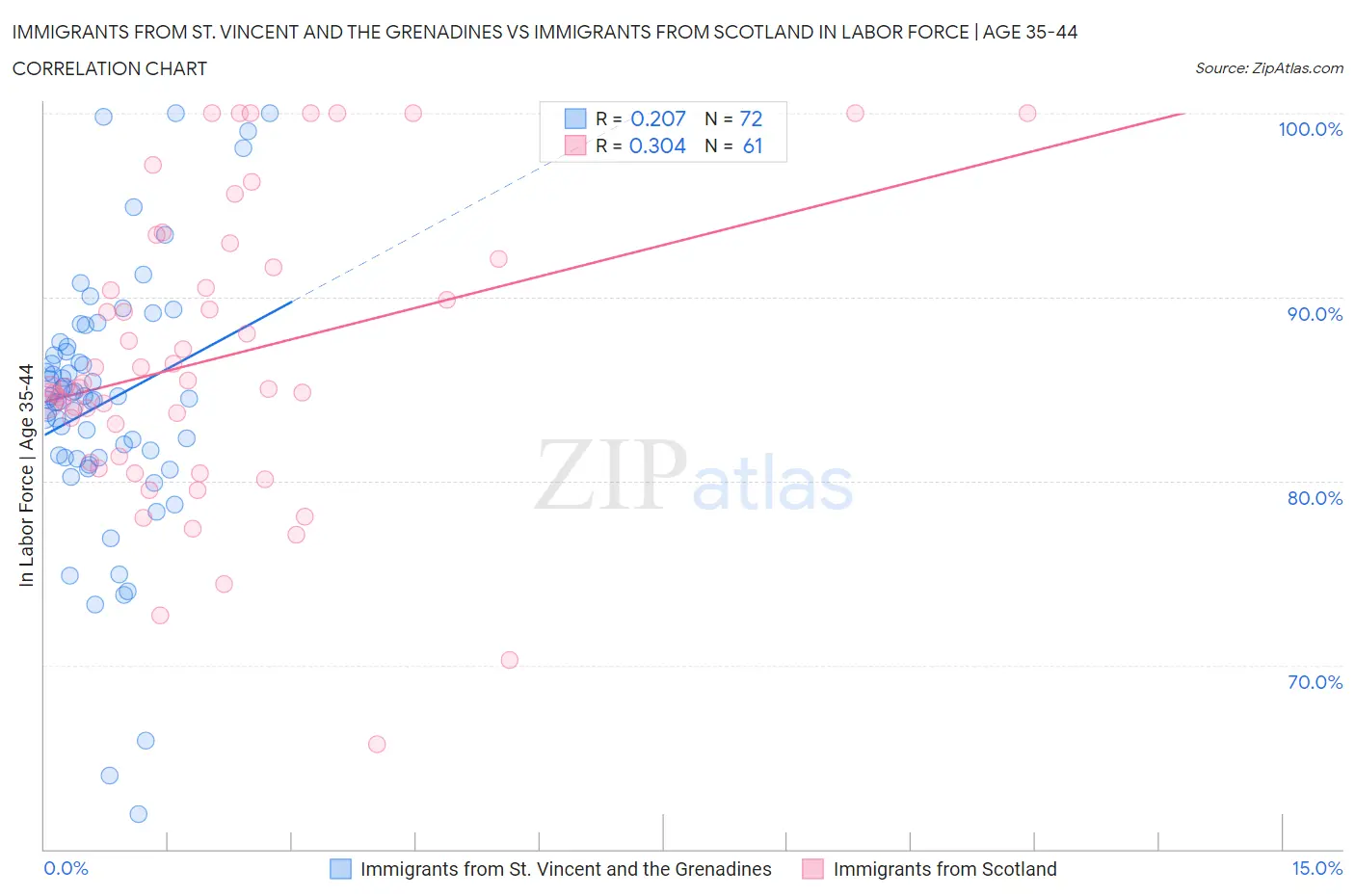 Immigrants from St. Vincent and the Grenadines vs Immigrants from Scotland In Labor Force | Age 35-44