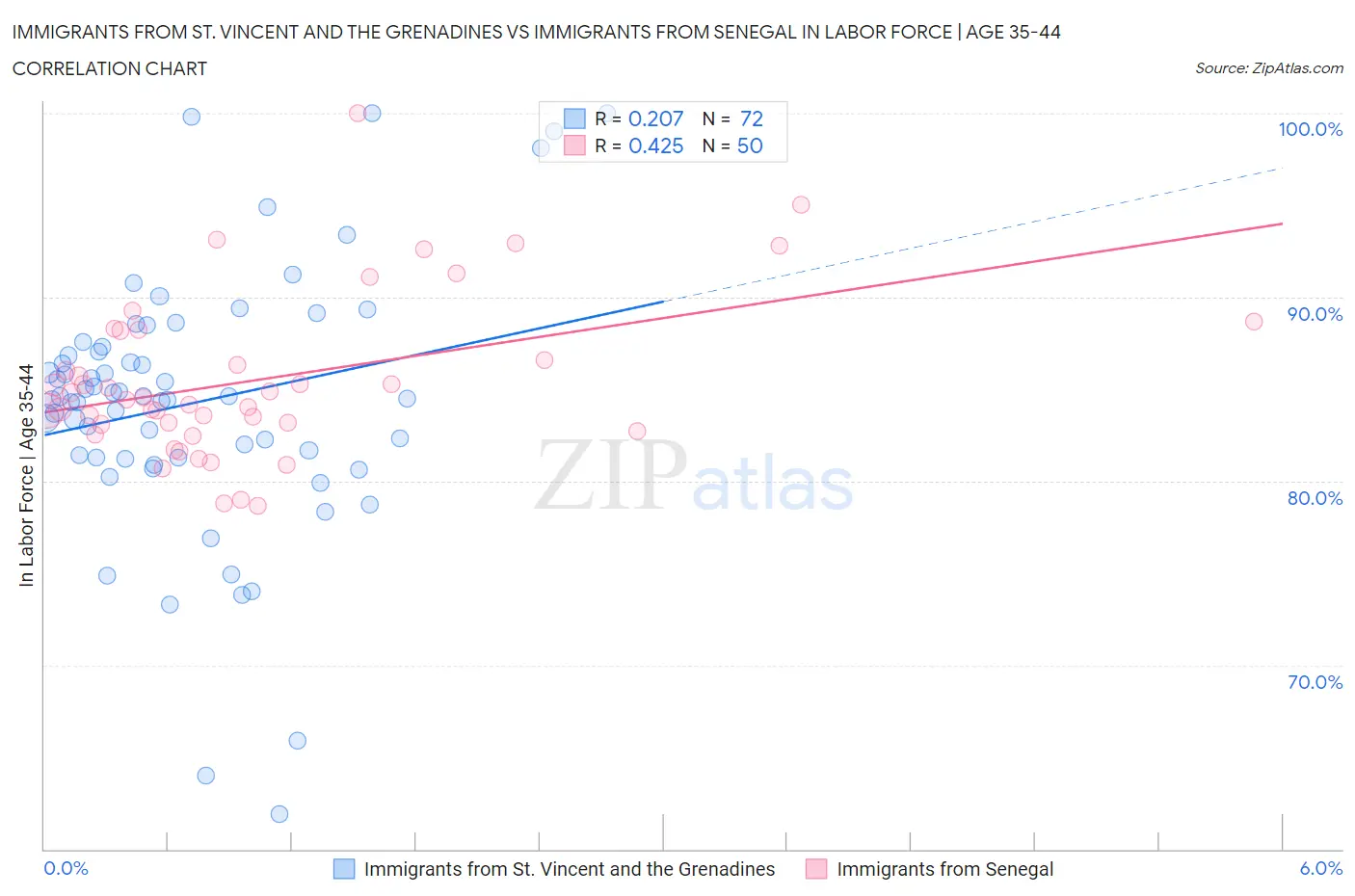 Immigrants from St. Vincent and the Grenadines vs Immigrants from Senegal In Labor Force | Age 35-44