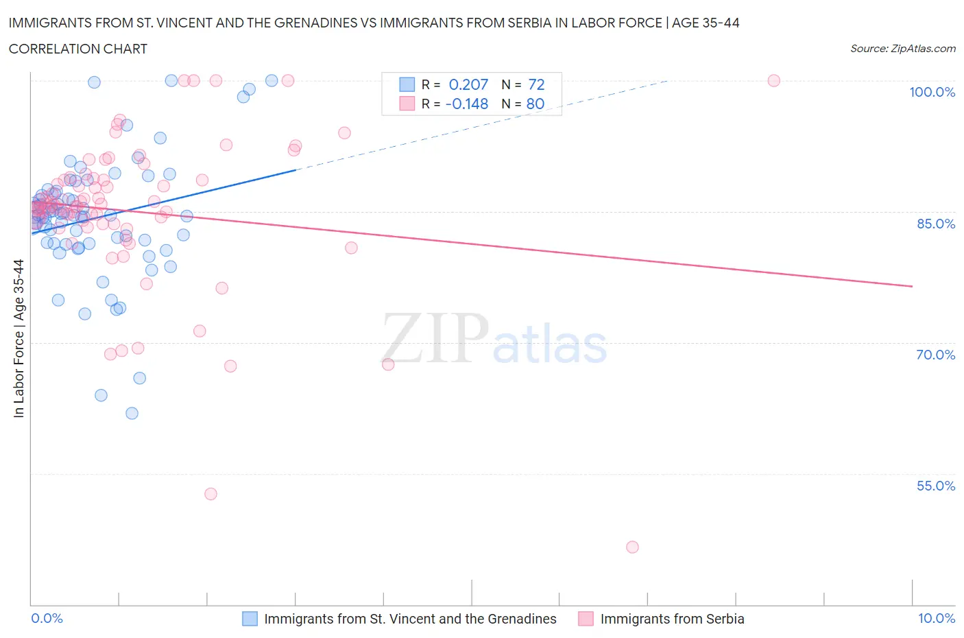 Immigrants from St. Vincent and the Grenadines vs Immigrants from Serbia In Labor Force | Age 35-44