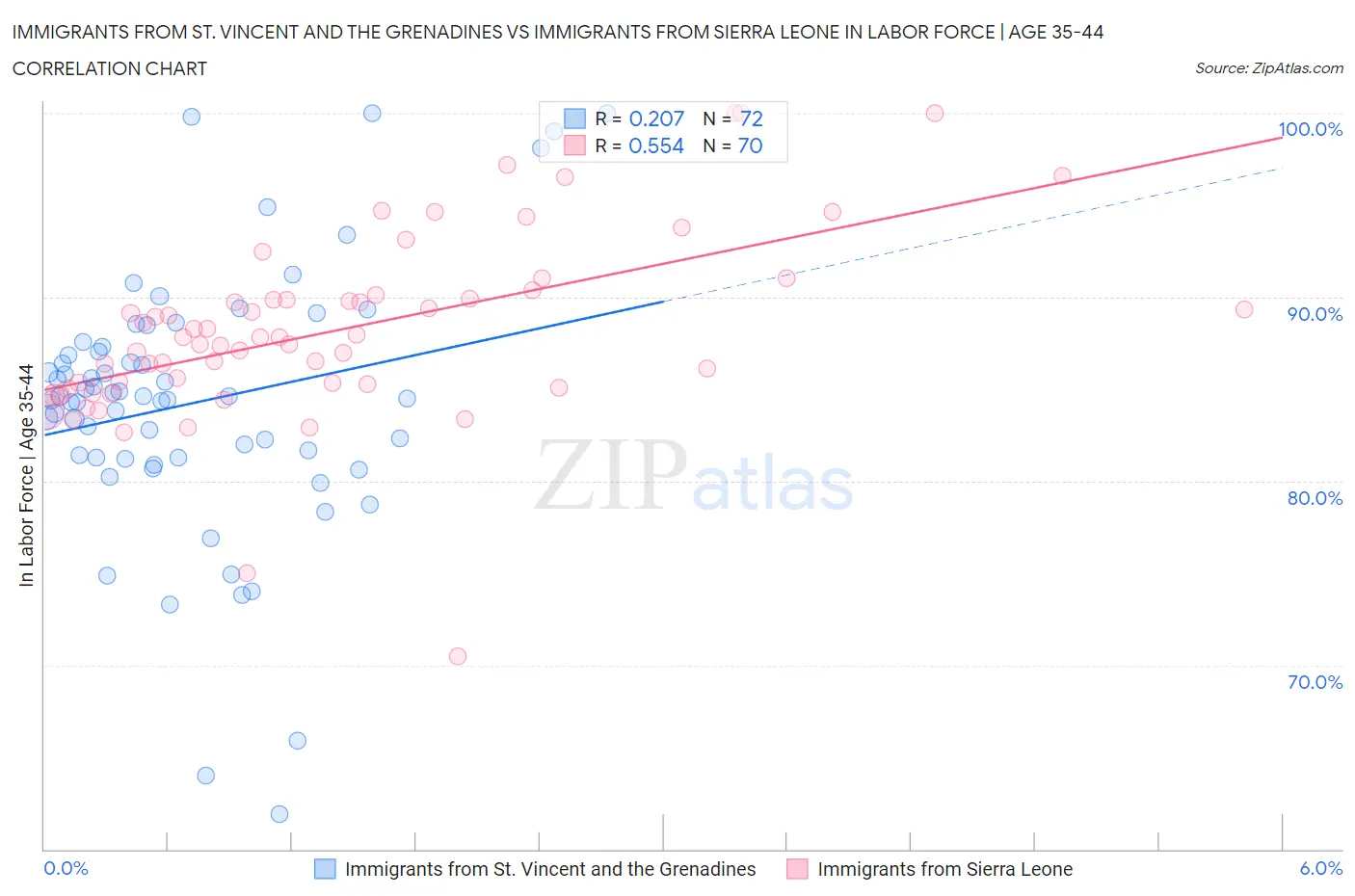 Immigrants from St. Vincent and the Grenadines vs Immigrants from Sierra Leone In Labor Force | Age 35-44