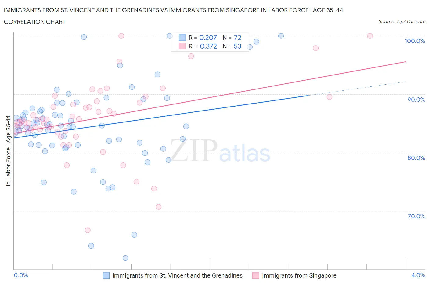 Immigrants from St. Vincent and the Grenadines vs Immigrants from Singapore In Labor Force | Age 35-44