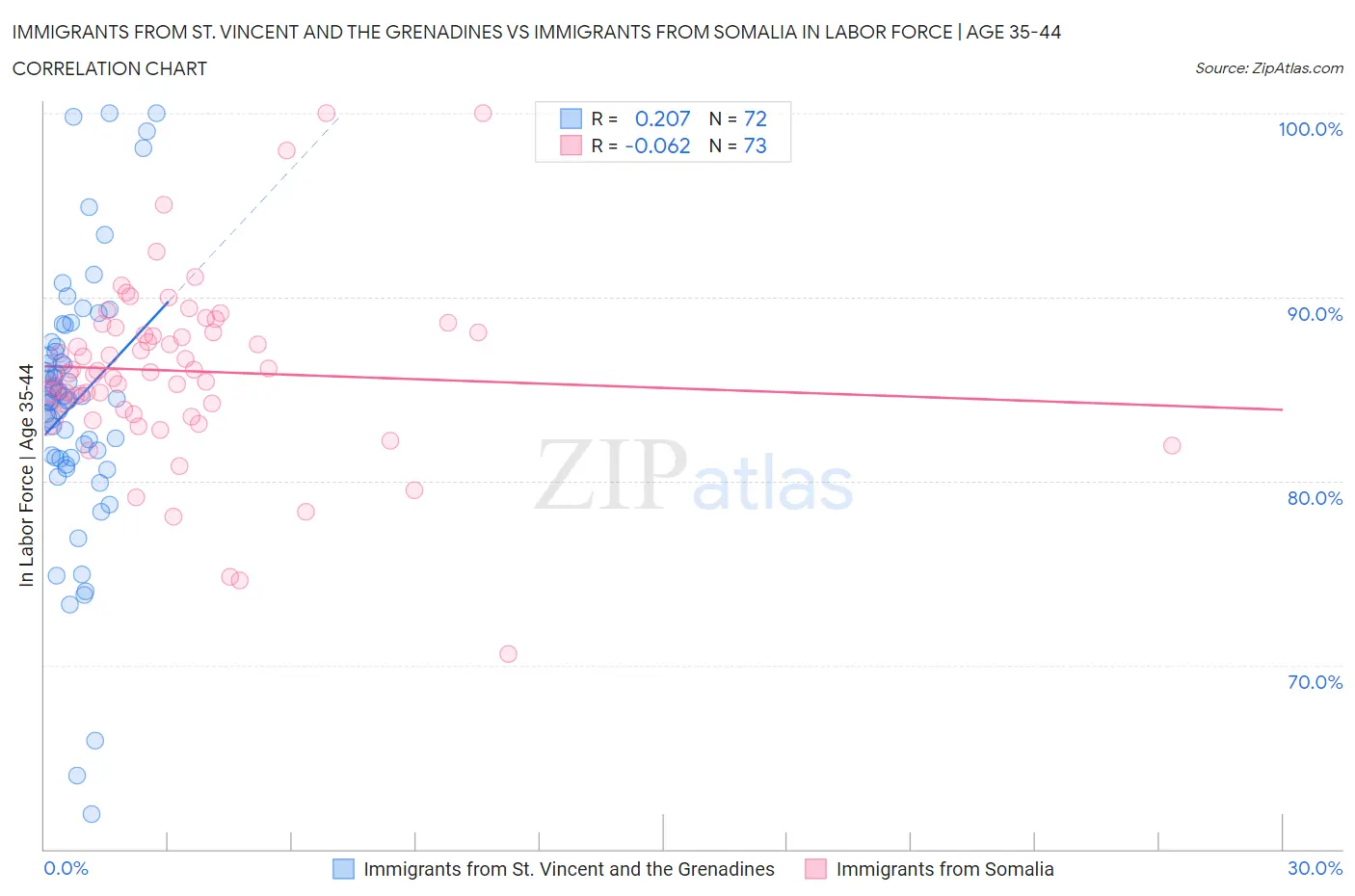Immigrants from St. Vincent and the Grenadines vs Immigrants from Somalia In Labor Force | Age 35-44