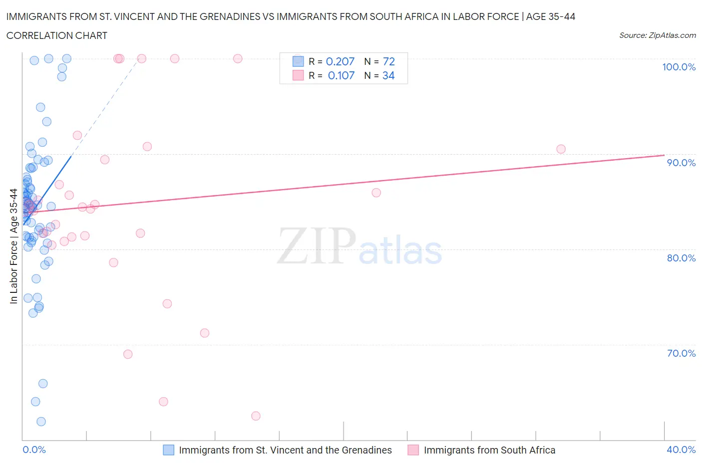 Immigrants from St. Vincent and the Grenadines vs Immigrants from South Africa In Labor Force | Age 35-44