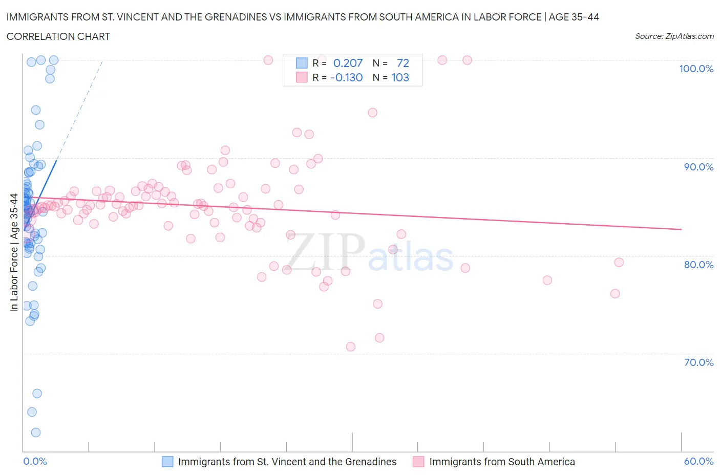 Immigrants from St. Vincent and the Grenadines vs Immigrants from South America In Labor Force | Age 35-44
