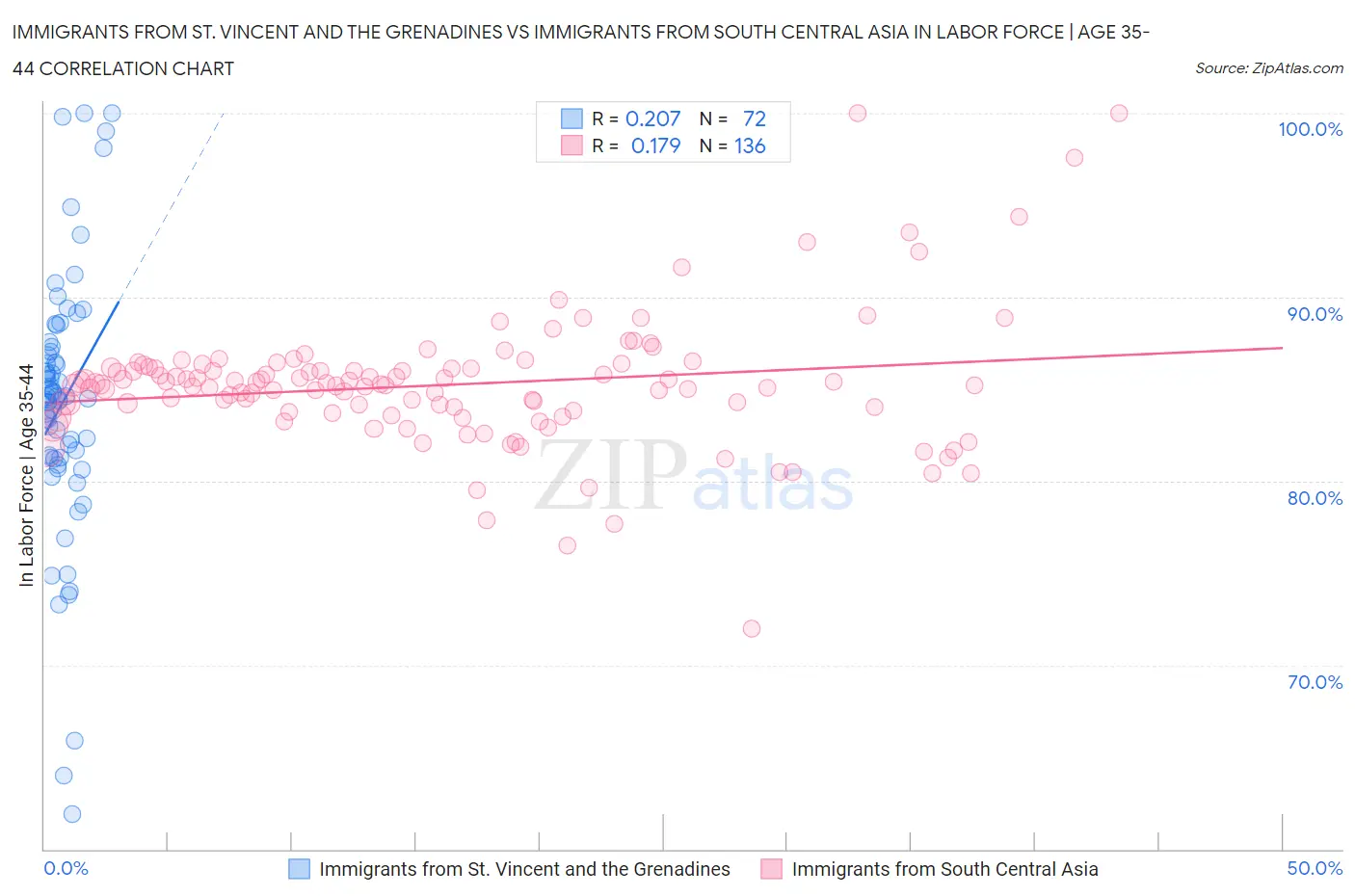 Immigrants from St. Vincent and the Grenadines vs Immigrants from South Central Asia In Labor Force | Age 35-44