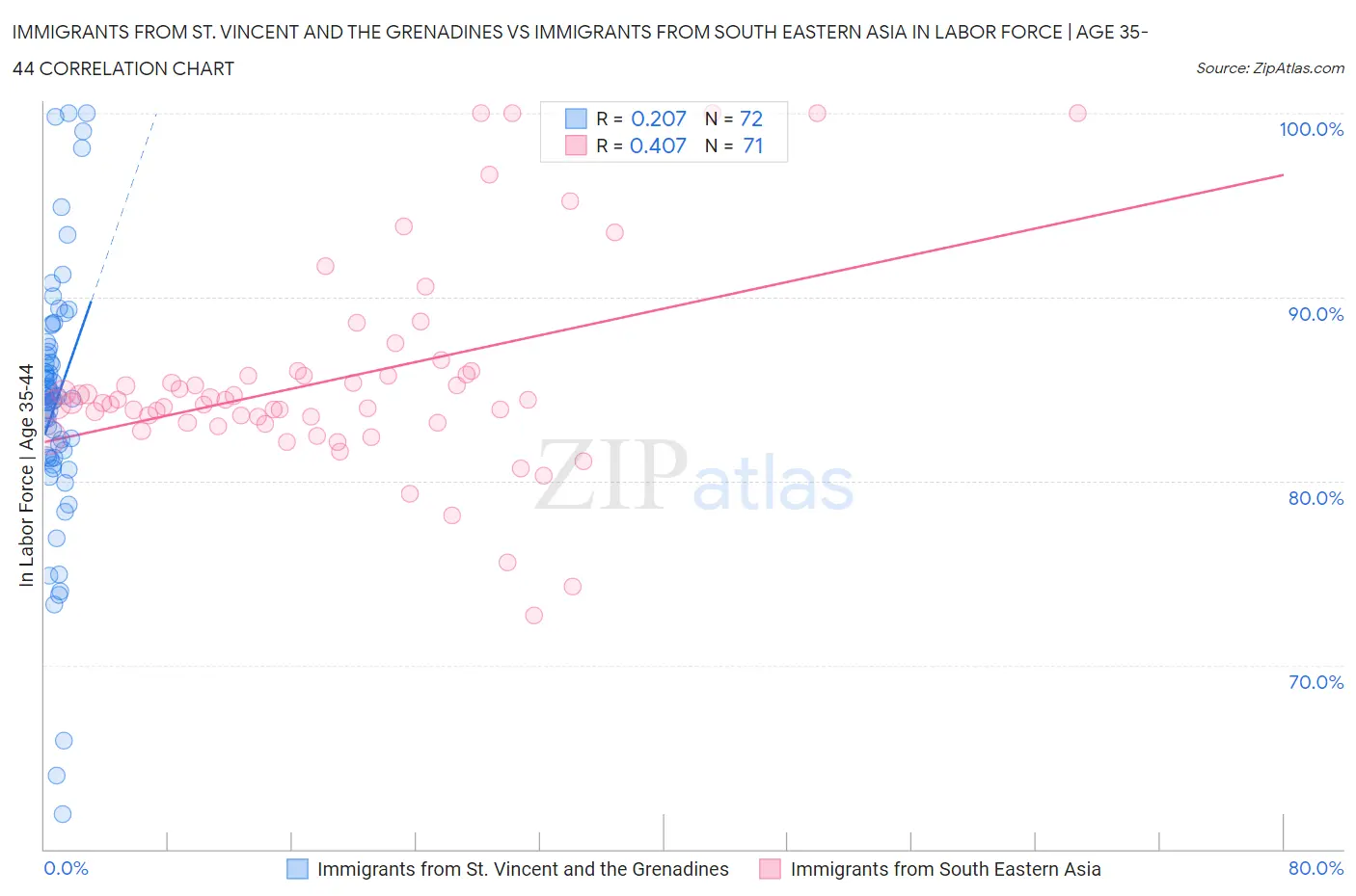 Immigrants from St. Vincent and the Grenadines vs Immigrants from South Eastern Asia In Labor Force | Age 35-44