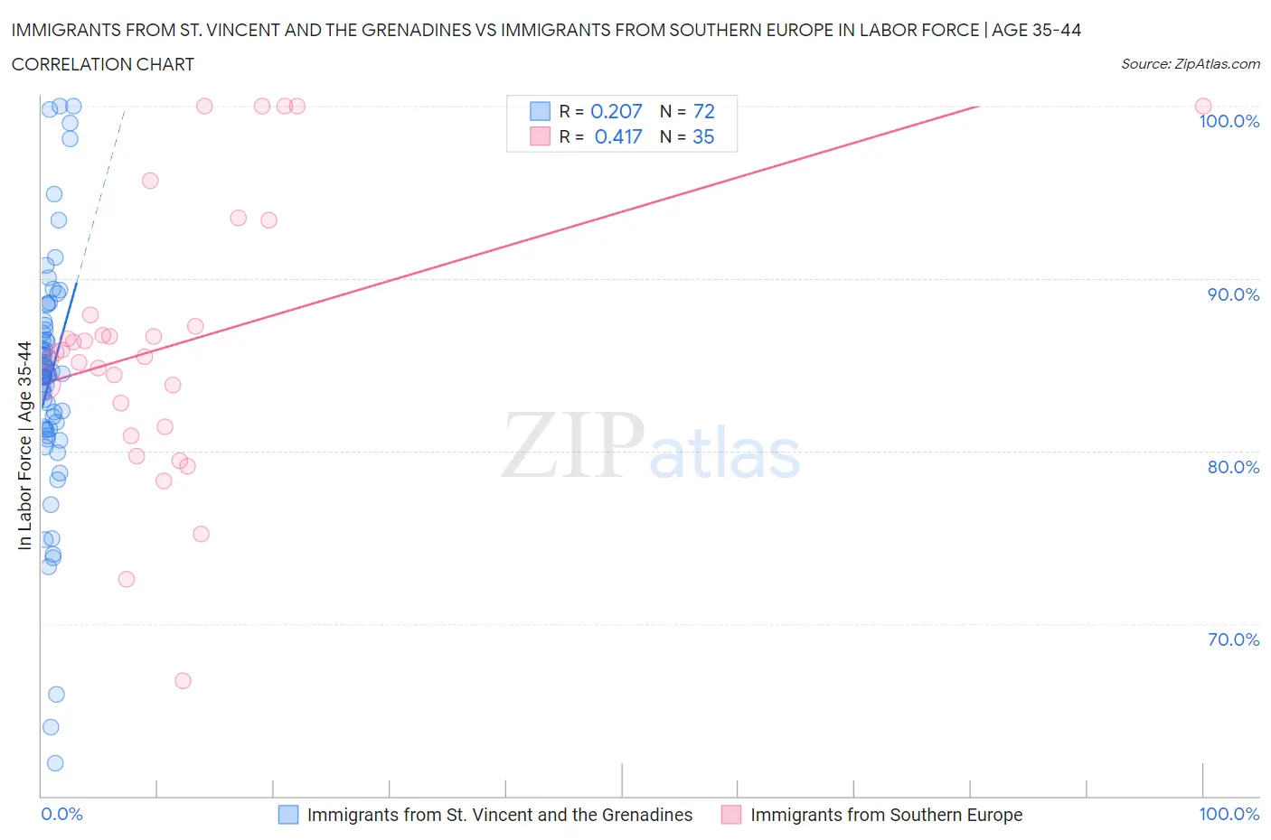 Immigrants from St. Vincent and the Grenadines vs Immigrants from Southern Europe In Labor Force | Age 35-44