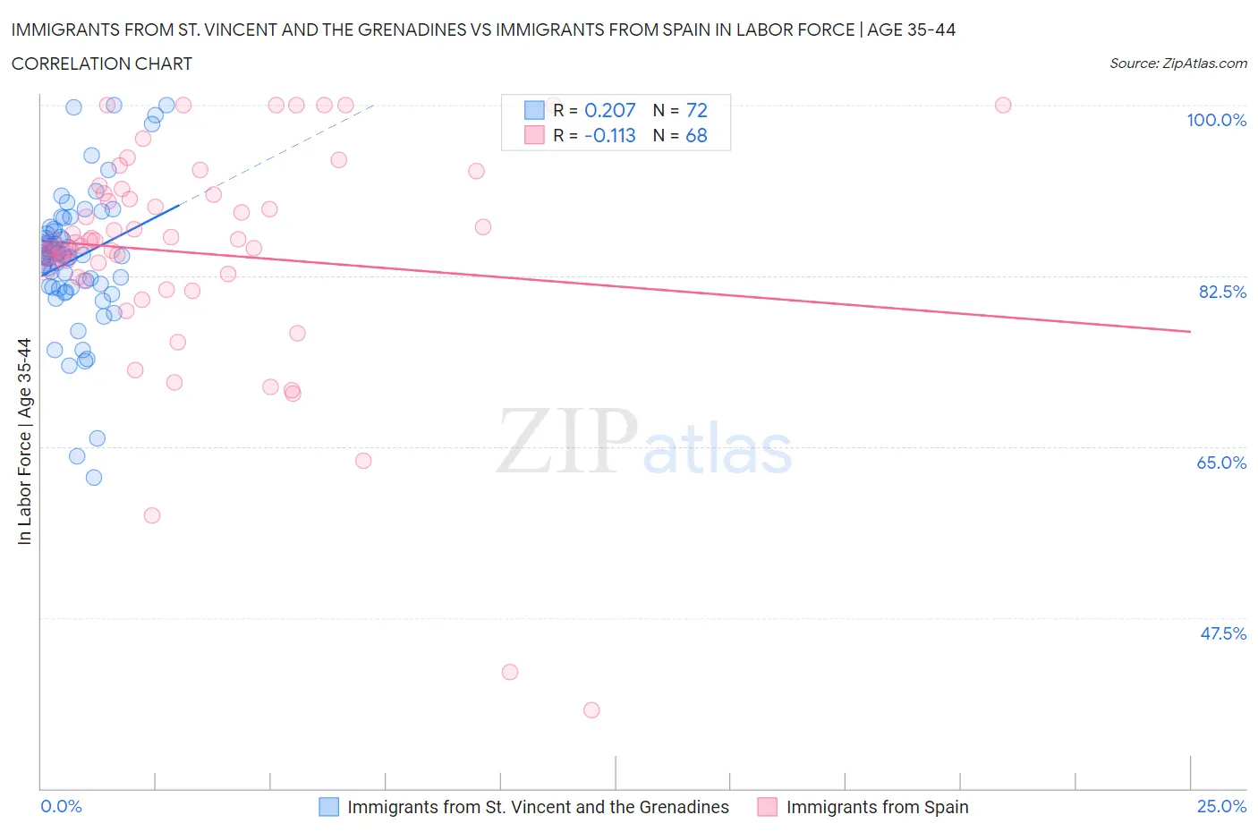 Immigrants from St. Vincent and the Grenadines vs Immigrants from Spain In Labor Force | Age 35-44