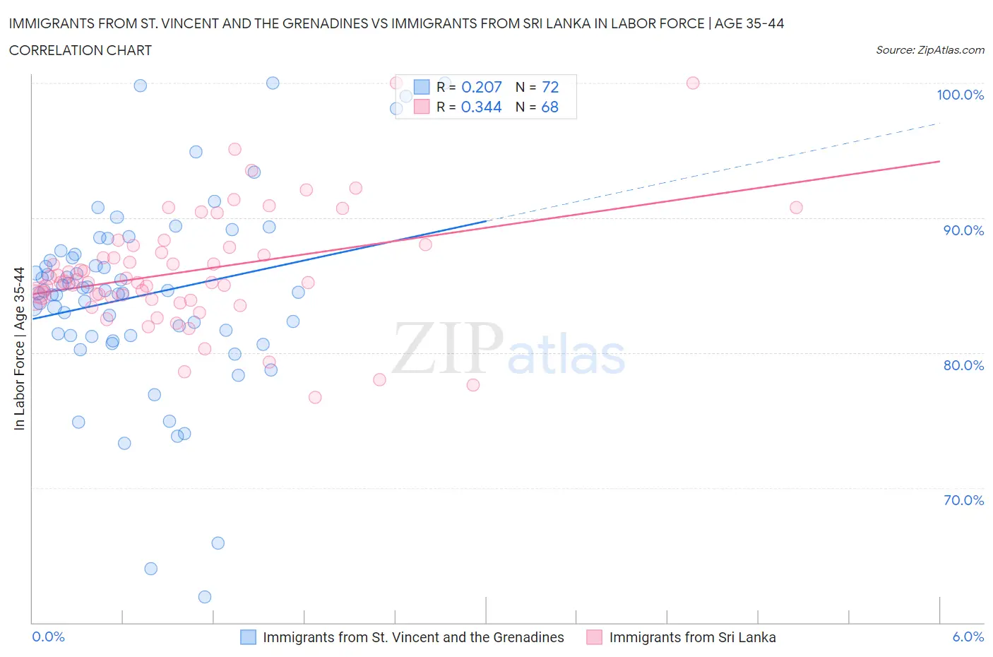 Immigrants from St. Vincent and the Grenadines vs Immigrants from Sri Lanka In Labor Force | Age 35-44