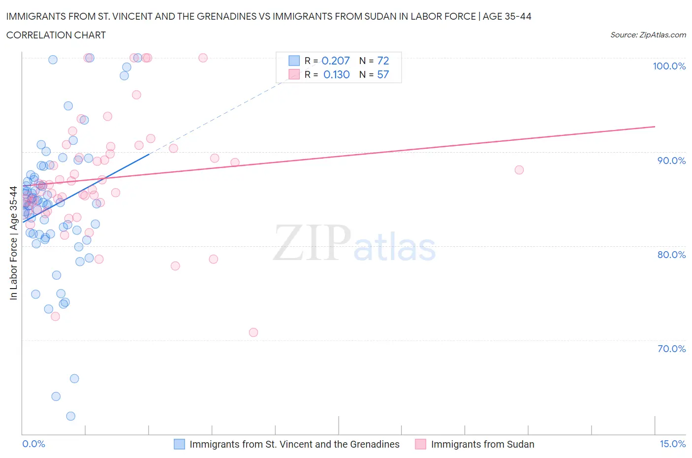 Immigrants from St. Vincent and the Grenadines vs Immigrants from Sudan In Labor Force | Age 35-44