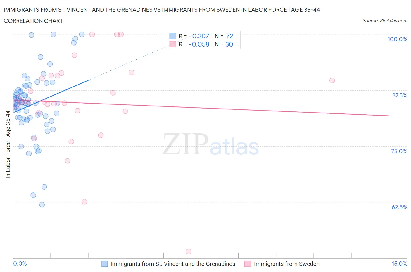 Immigrants from St. Vincent and the Grenadines vs Immigrants from Sweden In Labor Force | Age 35-44