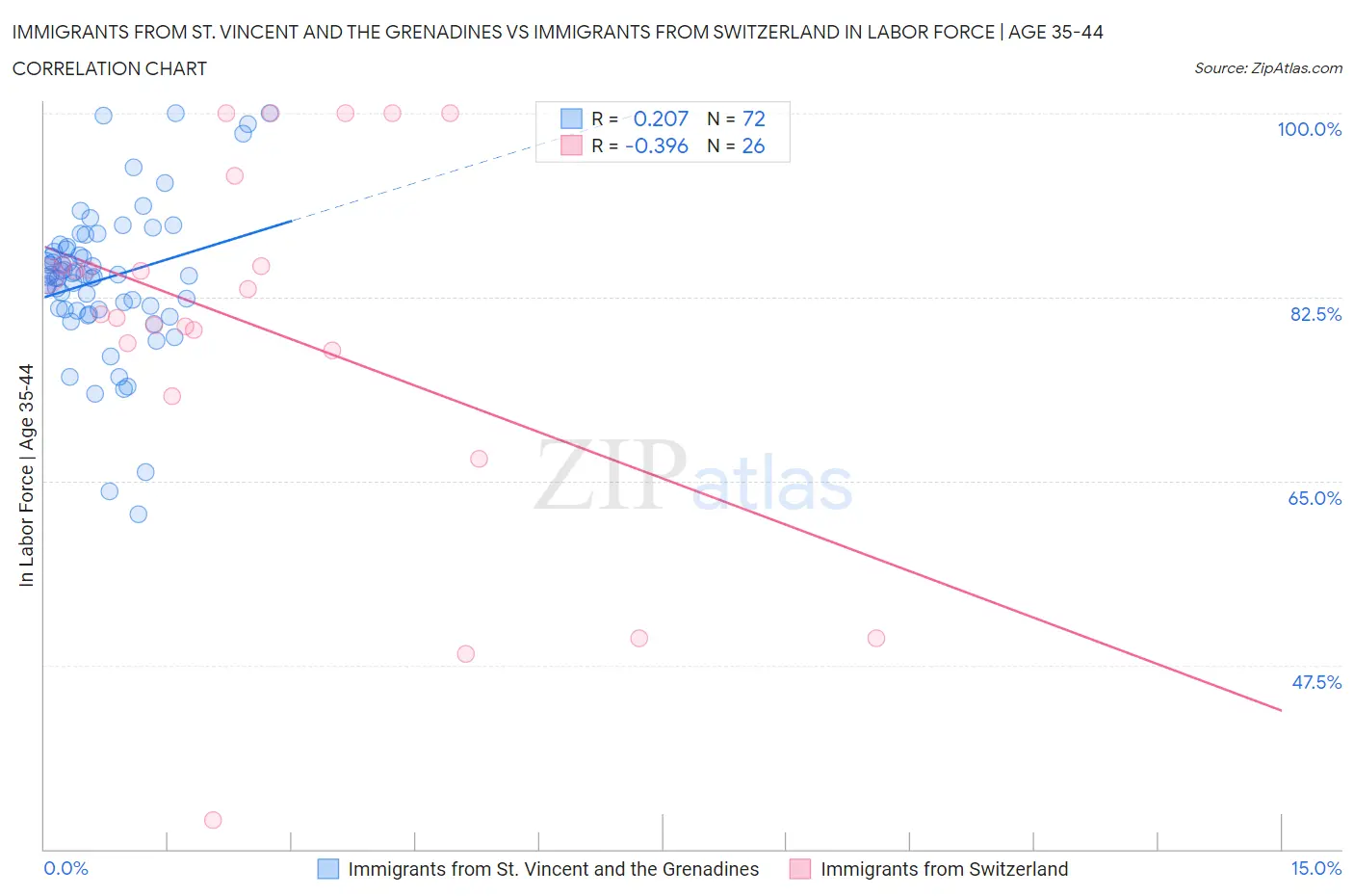 Immigrants from St. Vincent and the Grenadines vs Immigrants from Switzerland In Labor Force | Age 35-44