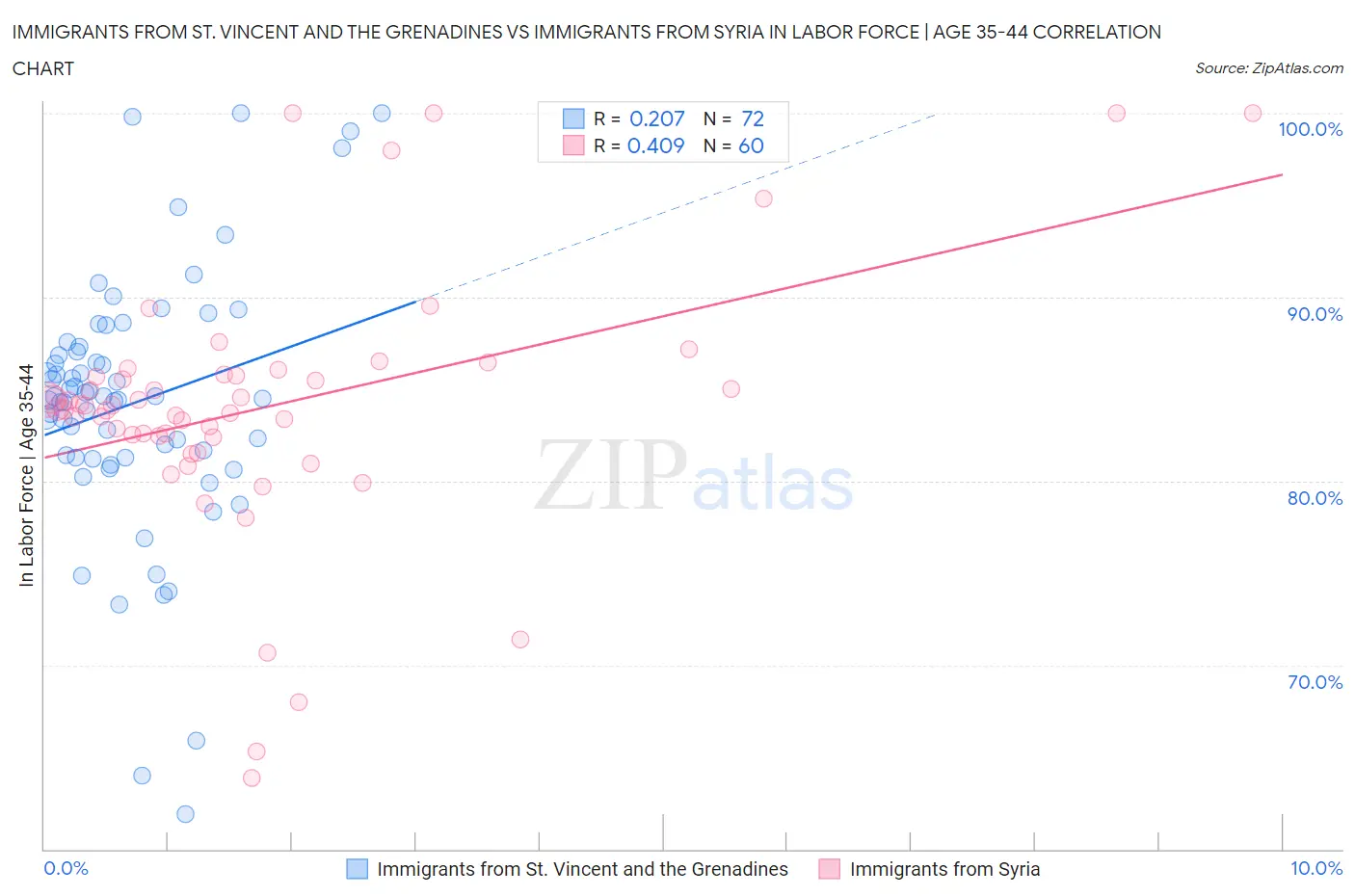 Immigrants from St. Vincent and the Grenadines vs Immigrants from Syria In Labor Force | Age 35-44