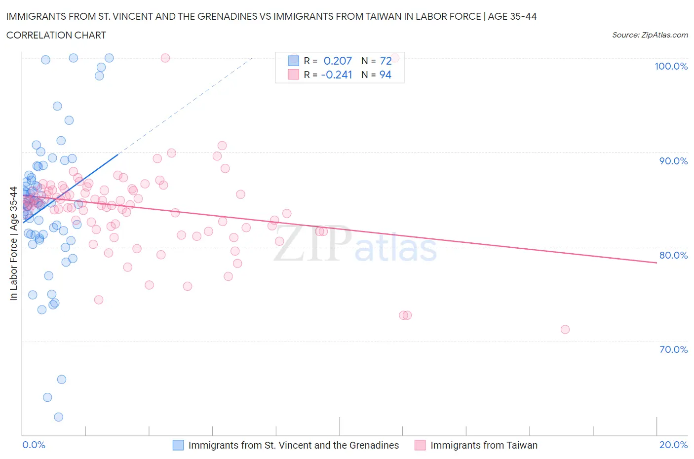 Immigrants from St. Vincent and the Grenadines vs Immigrants from Taiwan In Labor Force | Age 35-44