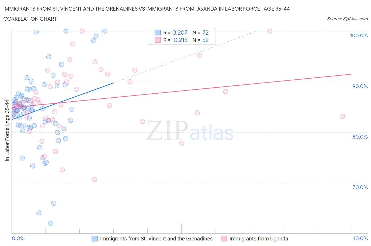 Immigrants from St. Vincent and the Grenadines vs Immigrants from Uganda In Labor Force | Age 35-44