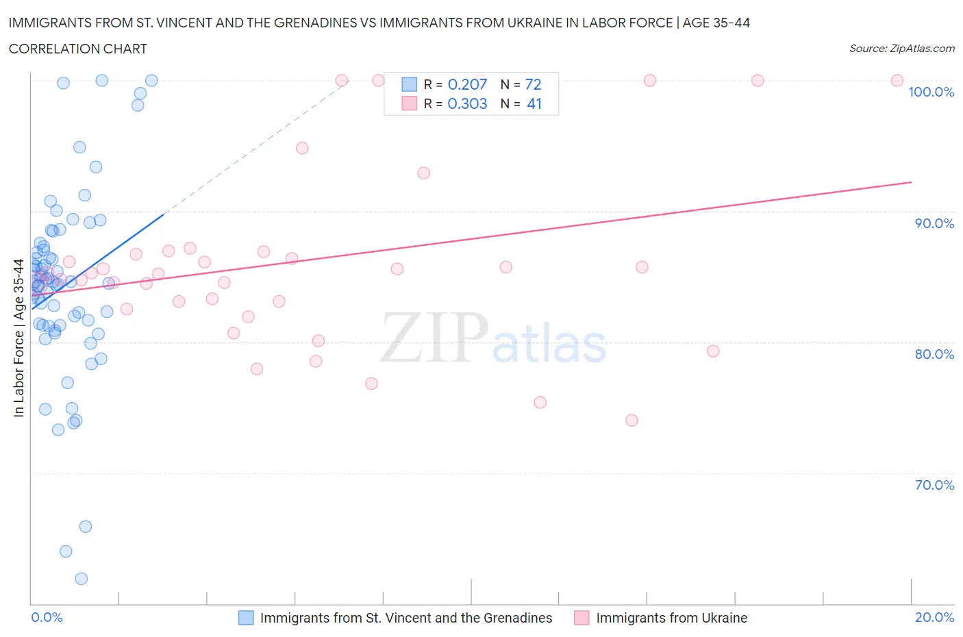 Immigrants from St. Vincent and the Grenadines vs Immigrants from Ukraine In Labor Force | Age 35-44