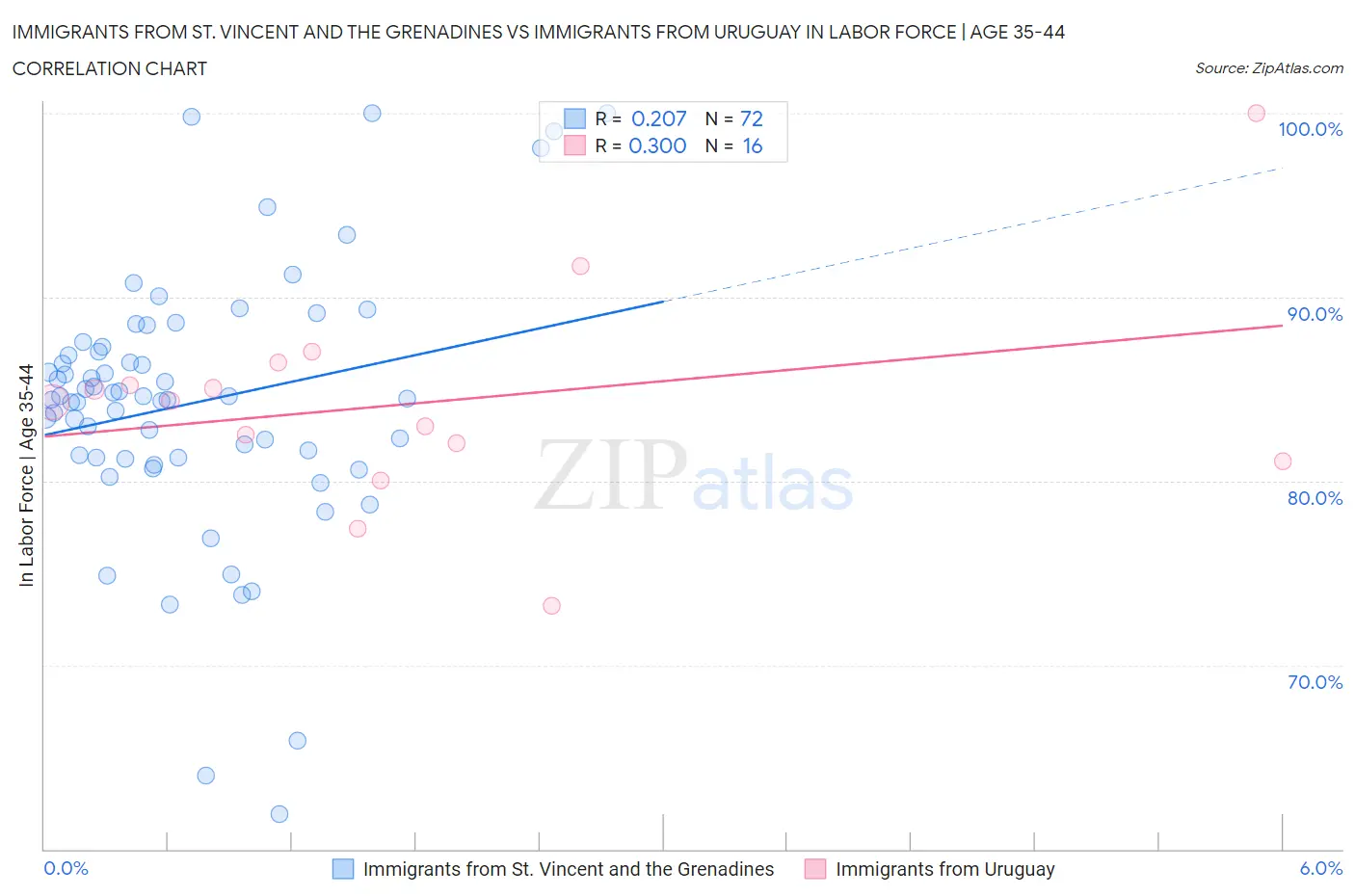 Immigrants from St. Vincent and the Grenadines vs Immigrants from Uruguay In Labor Force | Age 35-44