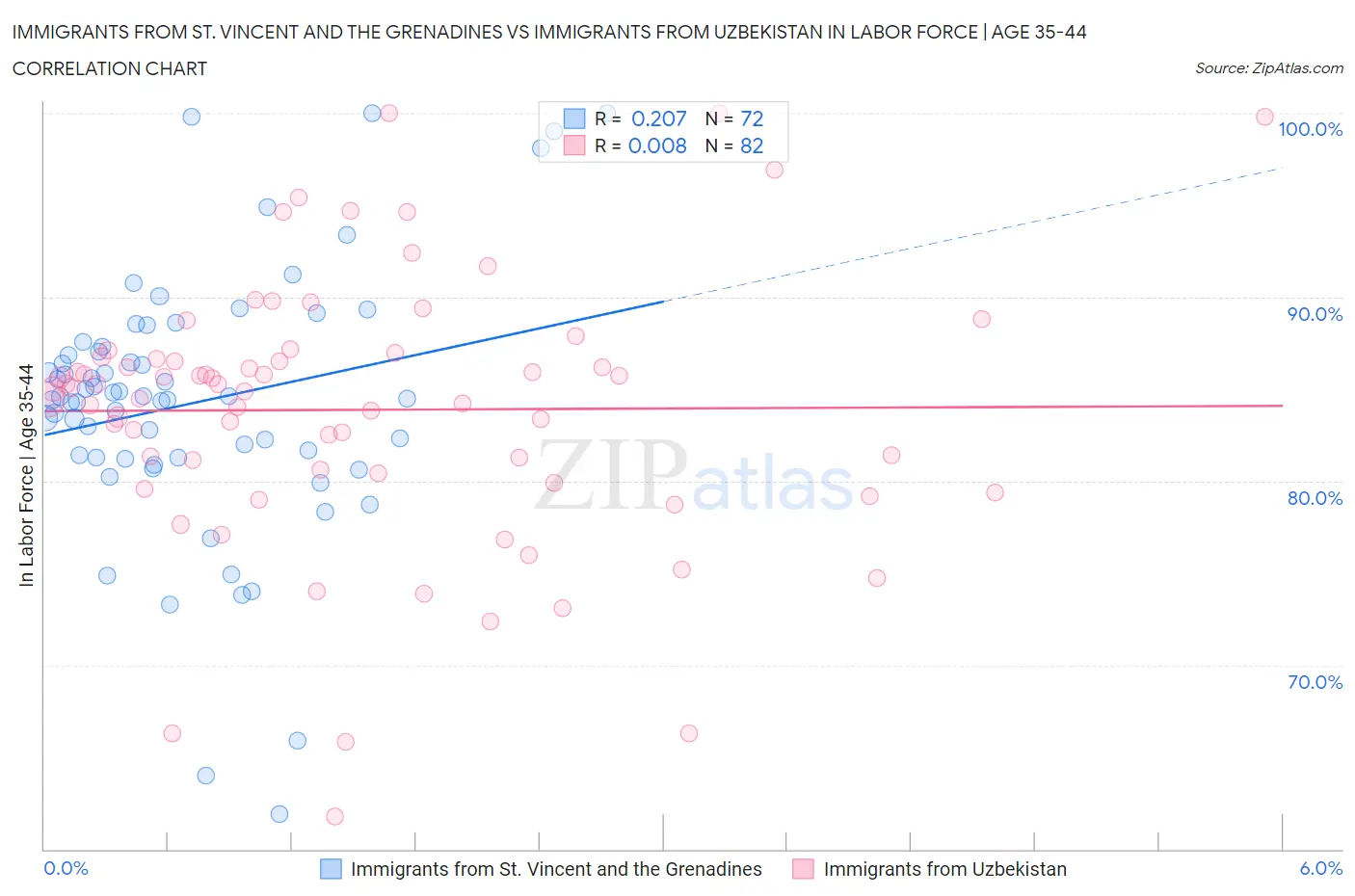 Immigrants from St. Vincent and the Grenadines vs Immigrants from Uzbekistan In Labor Force | Age 35-44