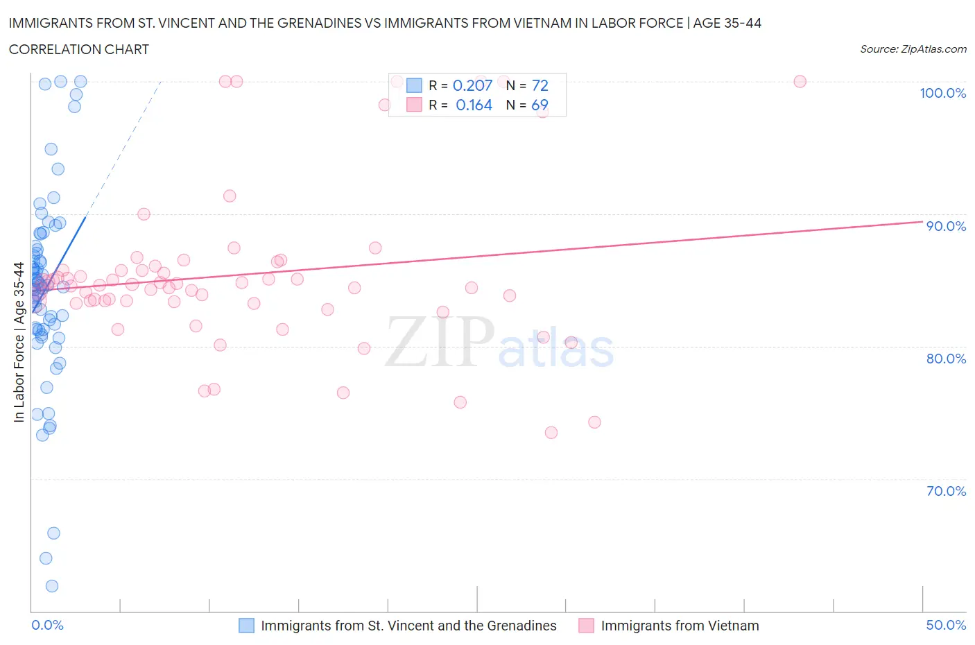 Immigrants from St. Vincent and the Grenadines vs Immigrants from Vietnam In Labor Force | Age 35-44