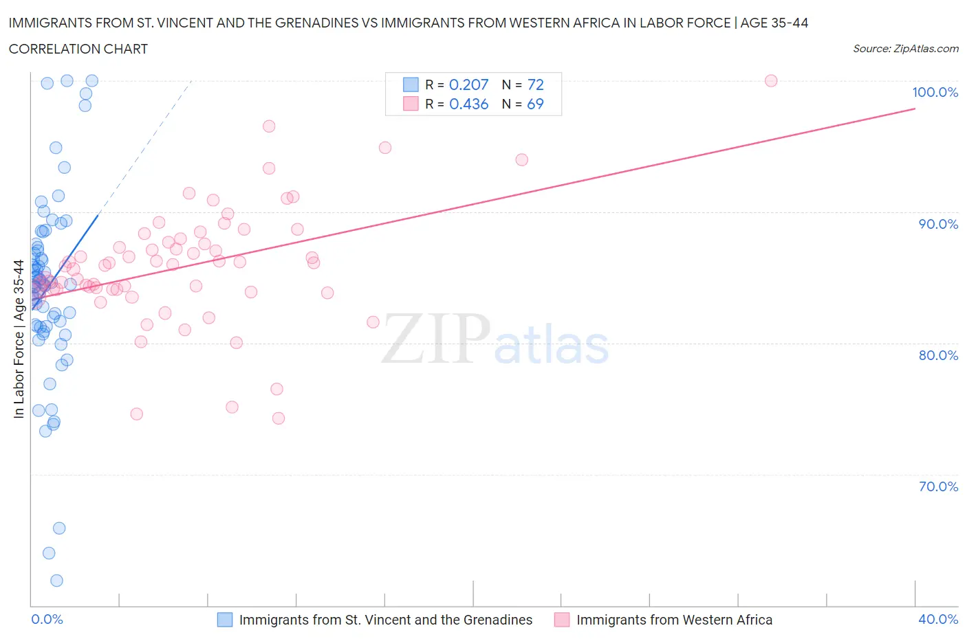 Immigrants from St. Vincent and the Grenadines vs Immigrants from Western Africa In Labor Force | Age 35-44