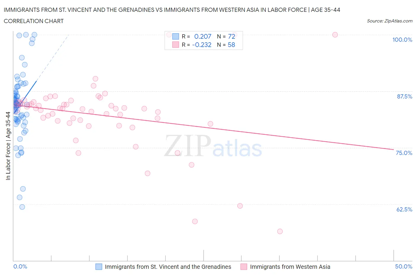 Immigrants from St. Vincent and the Grenadines vs Immigrants from Western Asia In Labor Force | Age 35-44