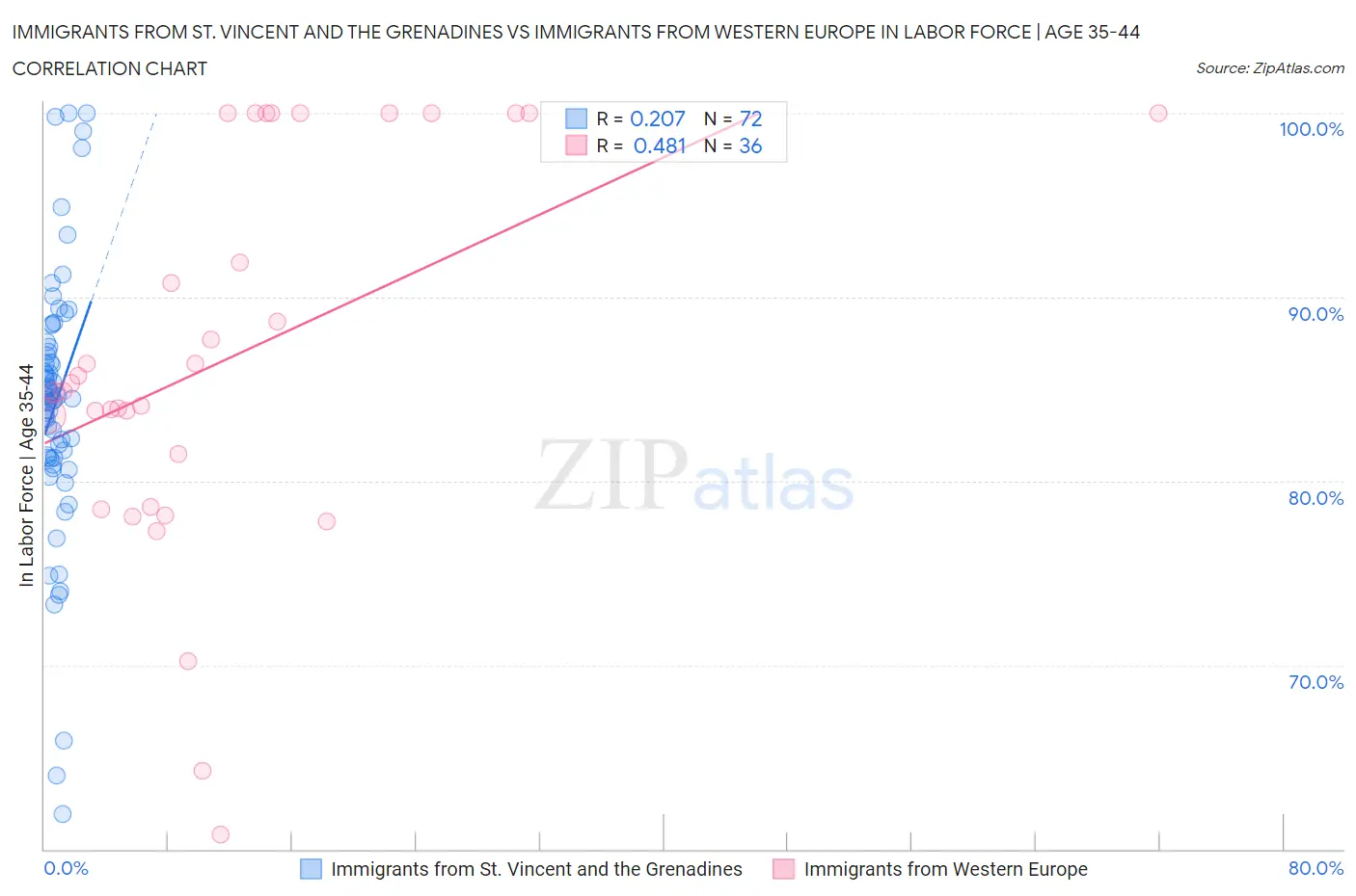 Immigrants from St. Vincent and the Grenadines vs Immigrants from Western Europe In Labor Force | Age 35-44