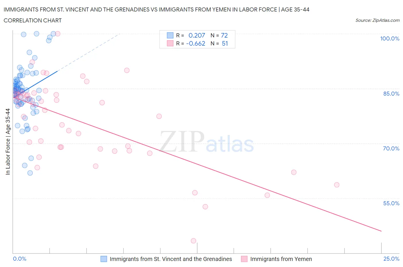 Immigrants from St. Vincent and the Grenadines vs Immigrants from Yemen In Labor Force | Age 35-44