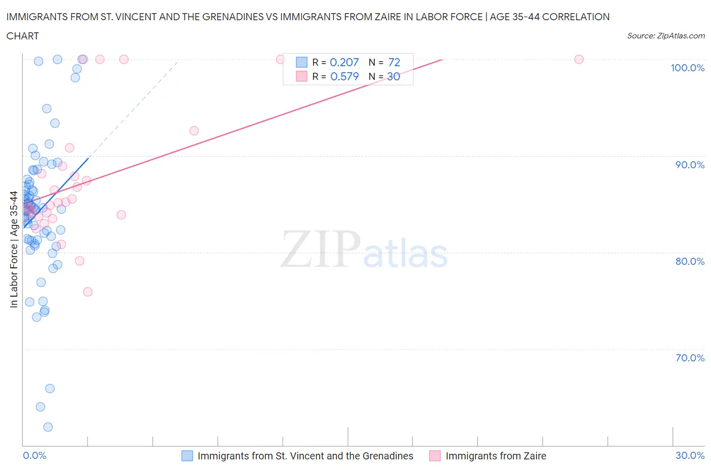 Immigrants from St. Vincent and the Grenadines vs Immigrants from Zaire In Labor Force | Age 35-44