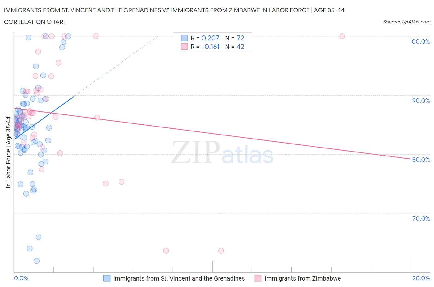 Immigrants from St. Vincent and the Grenadines vs Immigrants from Zimbabwe In Labor Force | Age 35-44