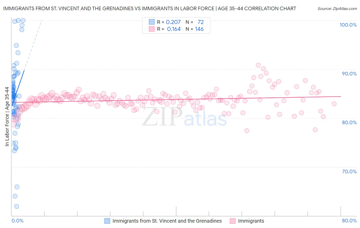 Immigrants from St. Vincent and the Grenadines vs Immigrants In Labor Force | Age 35-44
