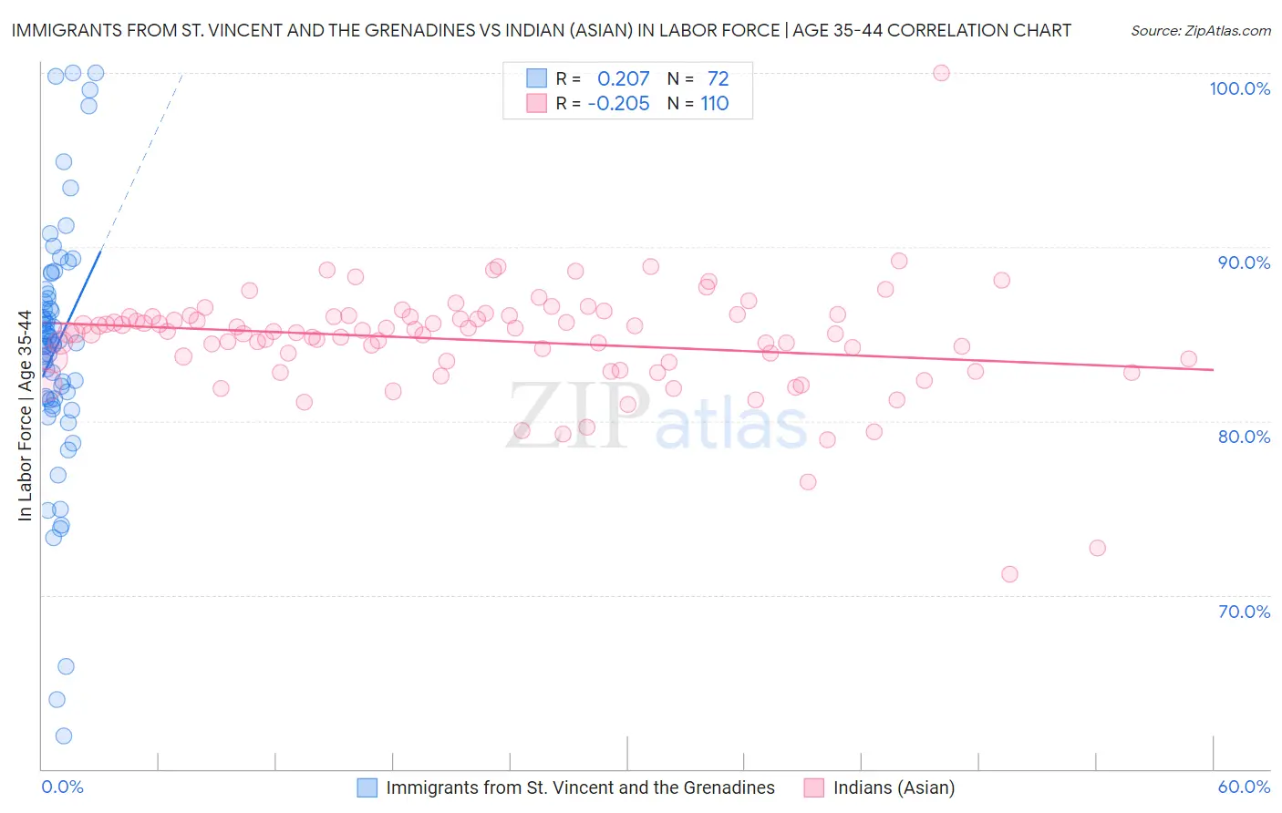 Immigrants from St. Vincent and the Grenadines vs Indian (Asian) In Labor Force | Age 35-44