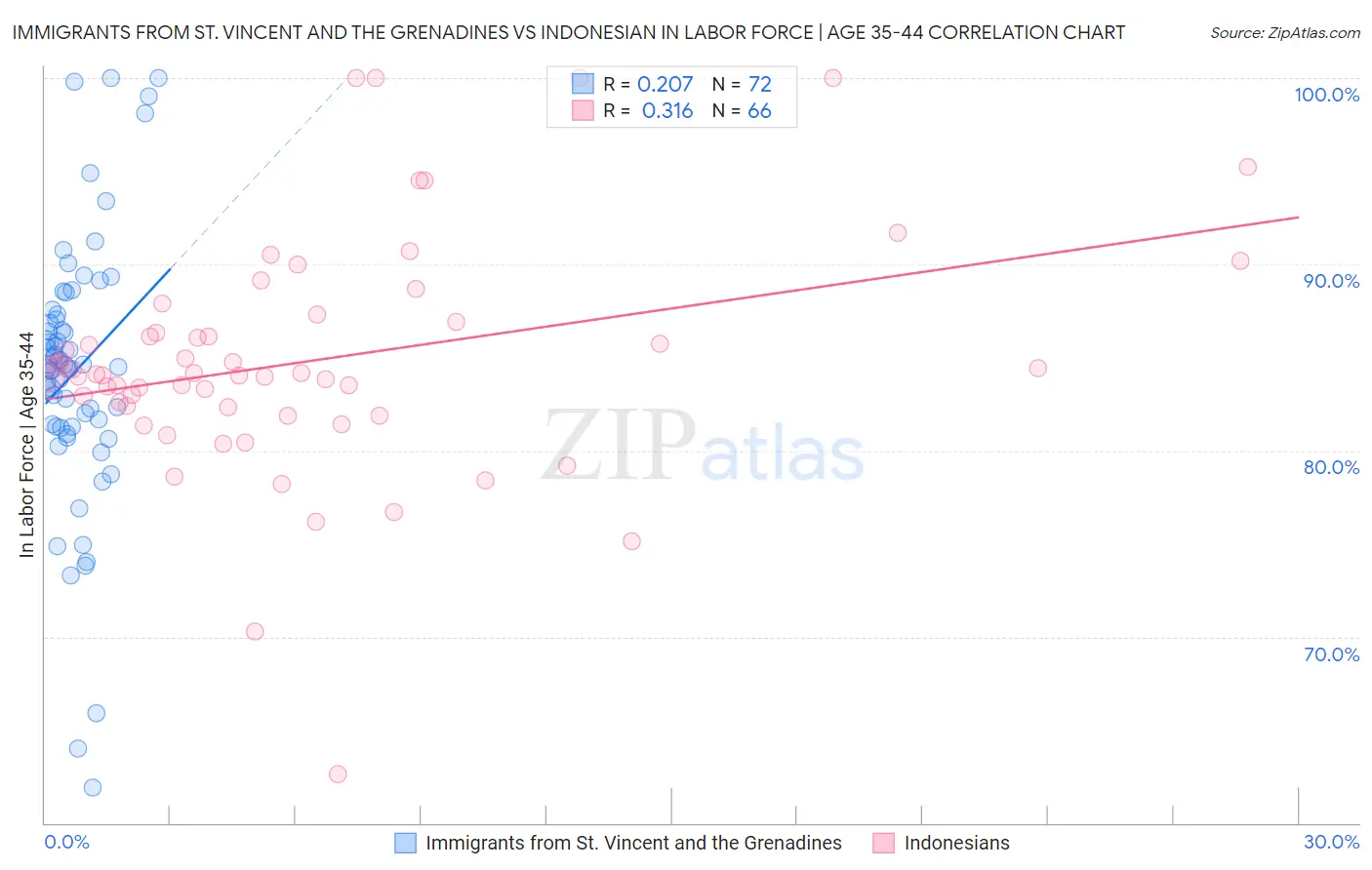 Immigrants from St. Vincent and the Grenadines vs Indonesian In Labor Force | Age 35-44