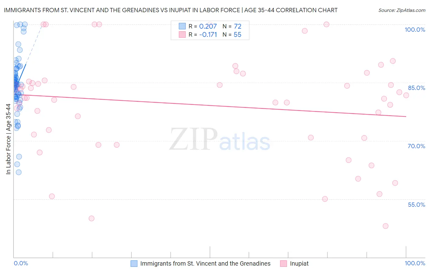 Immigrants from St. Vincent and the Grenadines vs Inupiat In Labor Force | Age 35-44