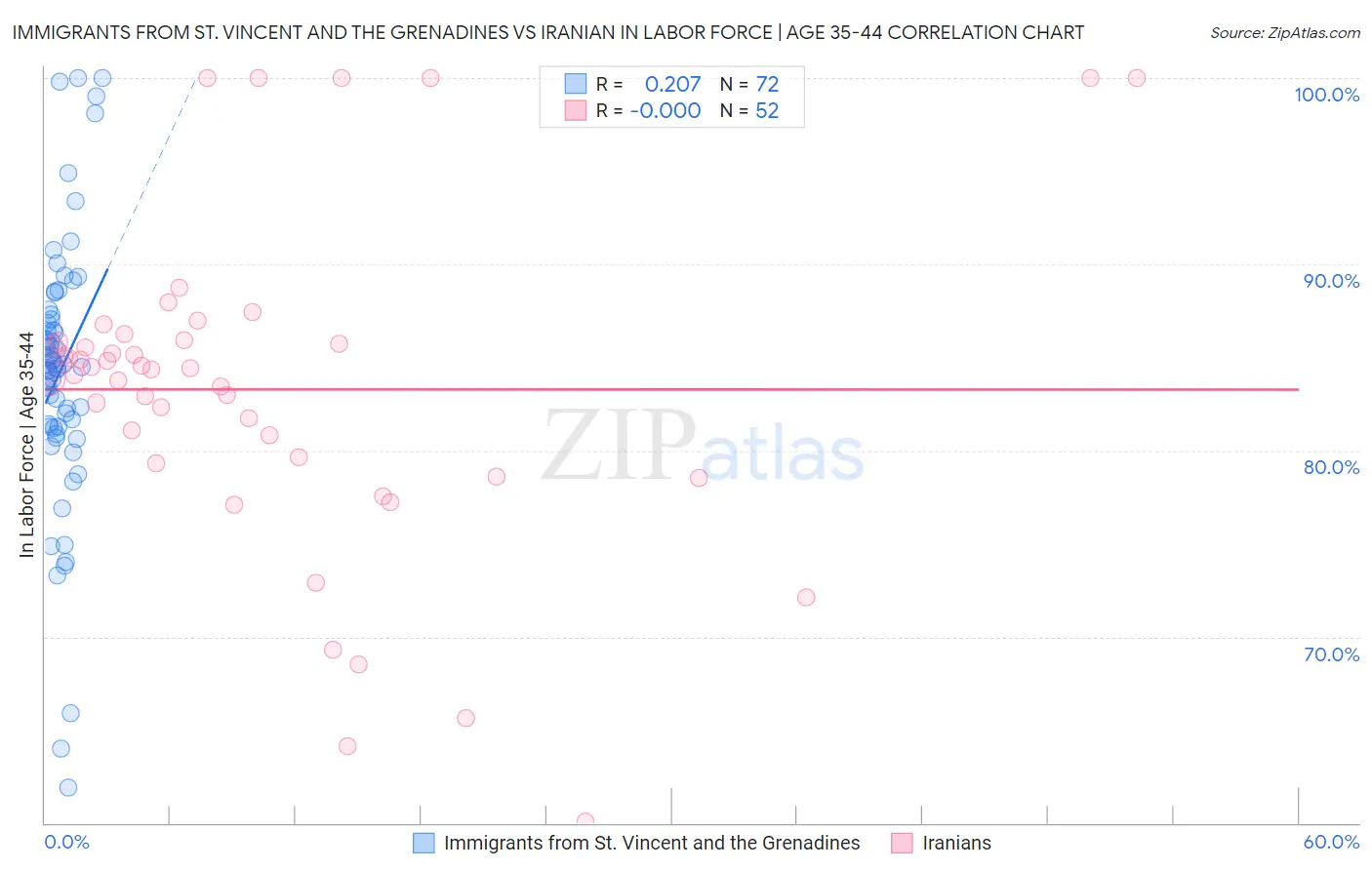 Immigrants from St. Vincent and the Grenadines vs Iranian In Labor Force | Age 35-44
