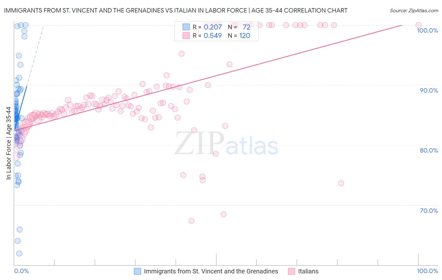 Immigrants from St. Vincent and the Grenadines vs Italian In Labor Force | Age 35-44