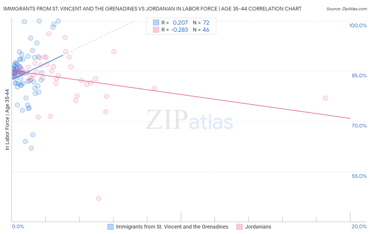 Immigrants from St. Vincent and the Grenadines vs Jordanian In Labor Force | Age 35-44